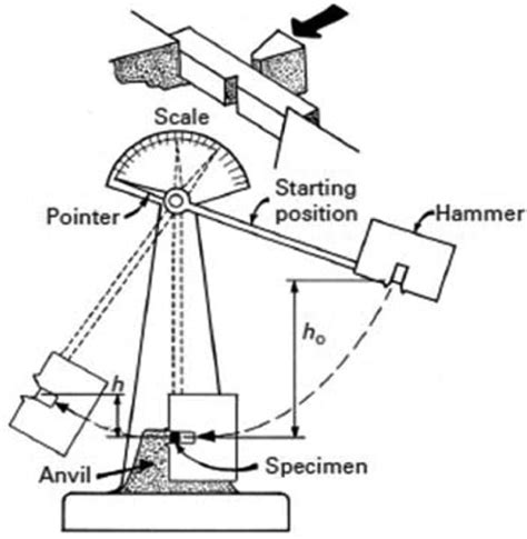 charpy impact test pdf download|charpy impact test diagram.